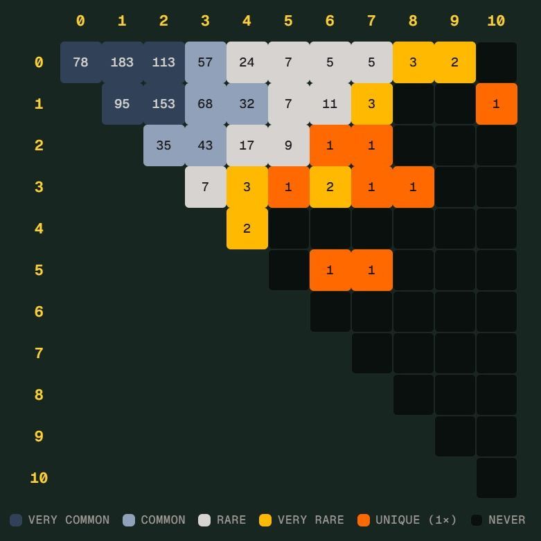 世界杯 Scorigami 话题升温：德国险些踢出新比分